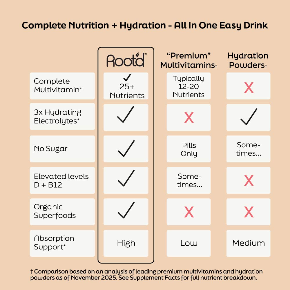 Root'd Advanced Daily Nutrition men's electrolytes supplement, showing packaging and ingredients for optimal hydration and energy.