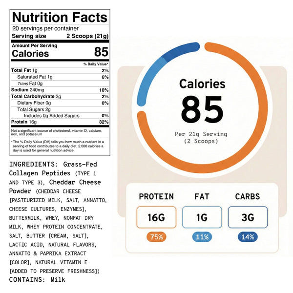 Nutrition facts label for Cheesy Cheese Collagen+ Protein Blend protein powder by Meal Boosters, showing ingredients and nutritional info.
